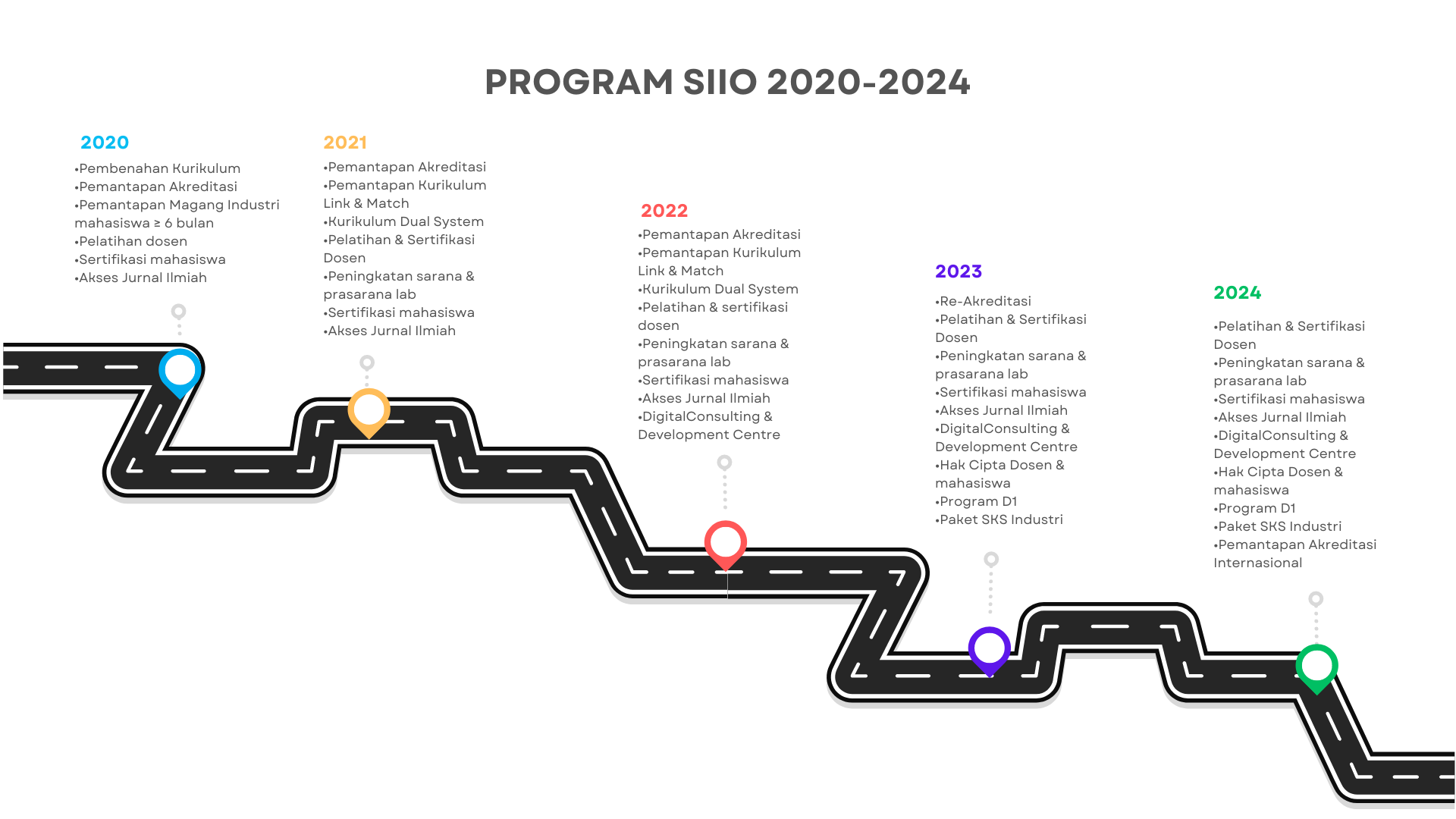 Program SIIO